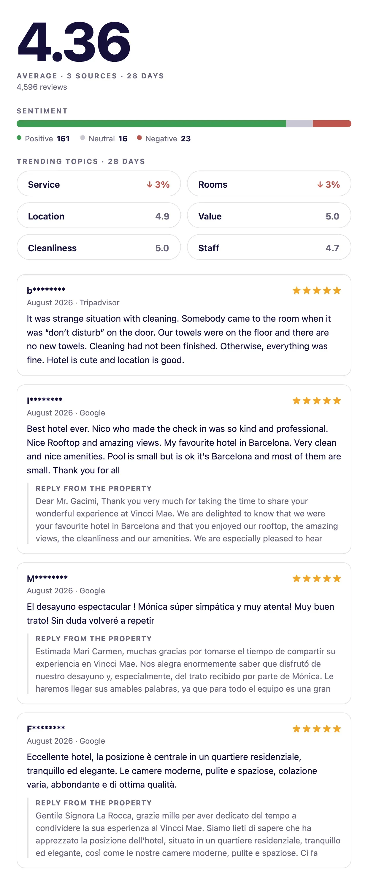 The widget rendering score, sentiment, category trends and reviews